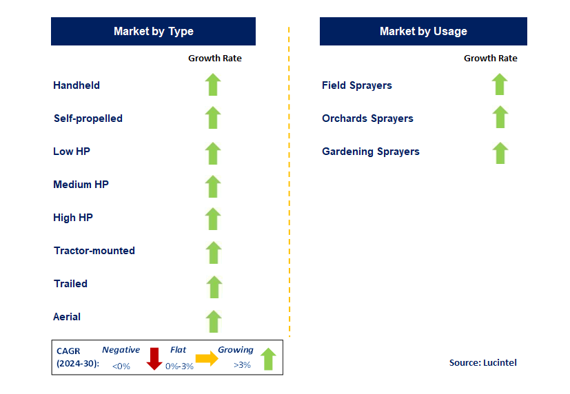 Agricultural Sprayers by Segment